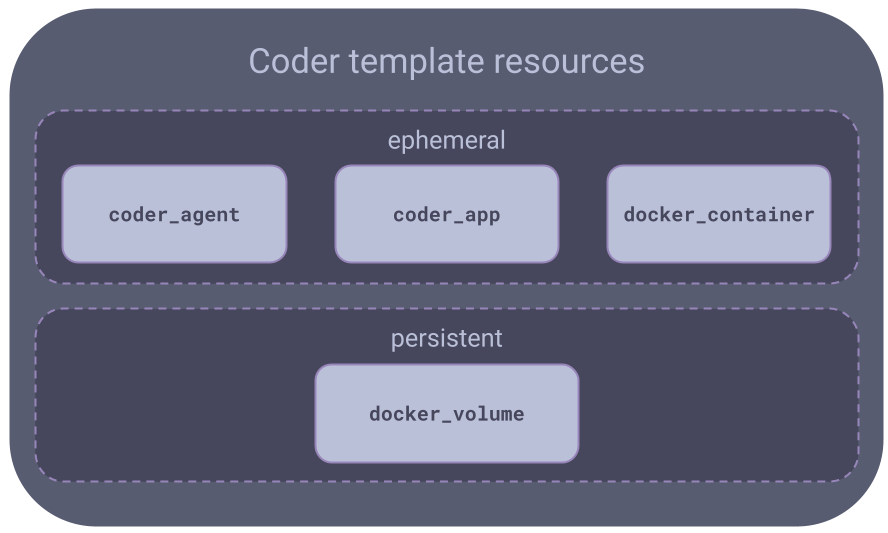 Template architecture